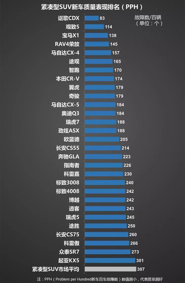 质量杠杠的 紧凑型suv里故障率最低的是这十款 今日汽车新闻 12缸汽车网 拾贰缸移动端