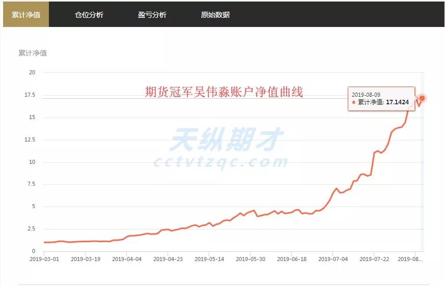 本金翻200倍的期货冠军吴伟淼为什么还要搞培训？