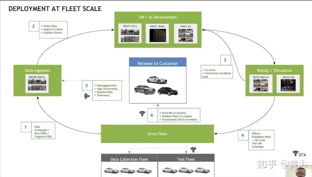 万字综述自动驾驶数据闭环的图71