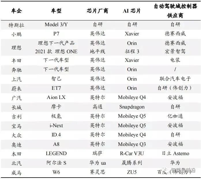 淺析自動駕駛域控制器發展趨勢的圖11