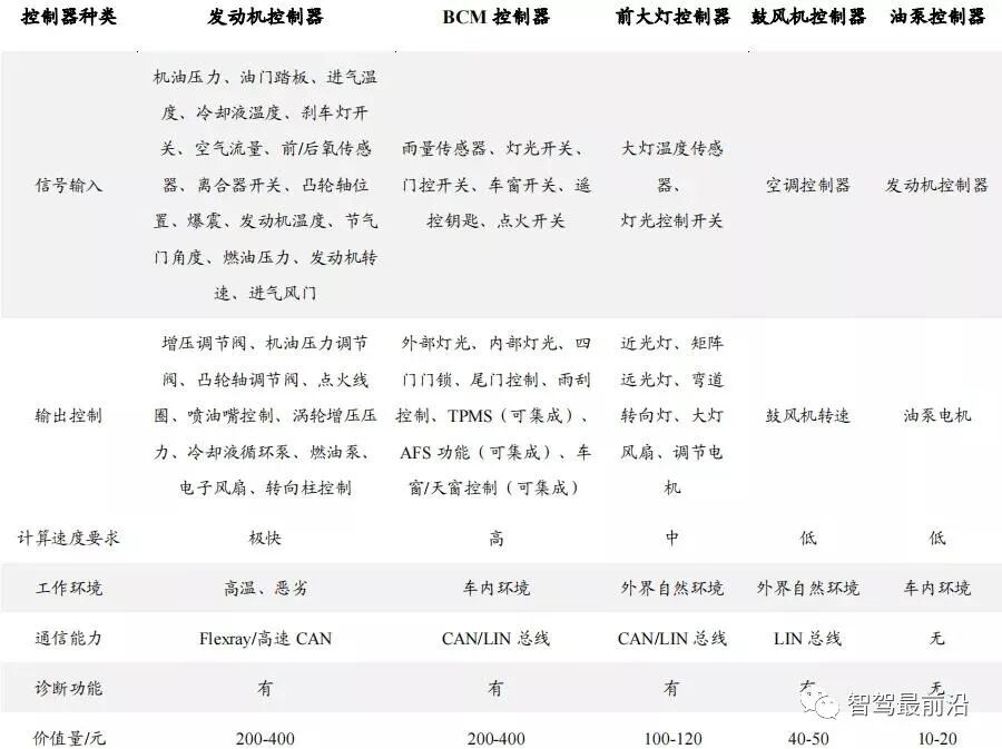 淺析自動駕駛域控制器發展趨勢的圖6