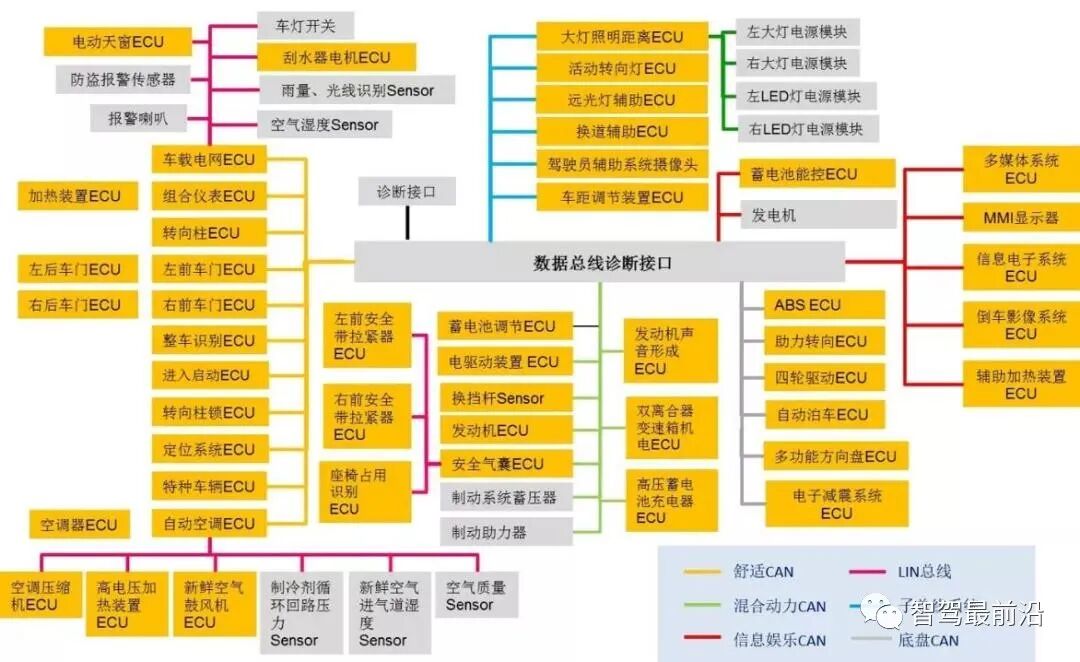 淺析自動駕駛域控制器發展趨勢的圖5