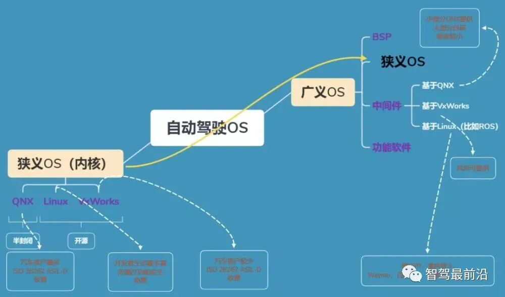 駕駛域計(jì)算平臺架構(gòu)核心軟件和底層硬件梳理的圖10