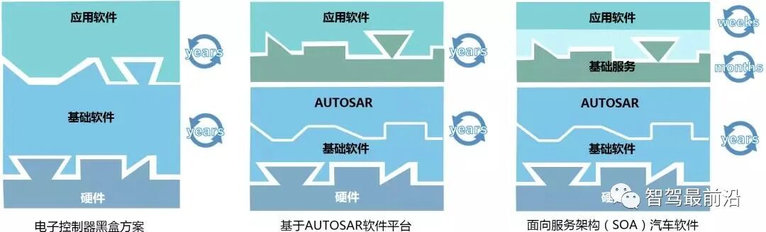 自動(dòng)駕駛域控制器中的SOA的圖2