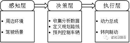 一文解析自動駕駛汽車決策控制系統技術的圖1