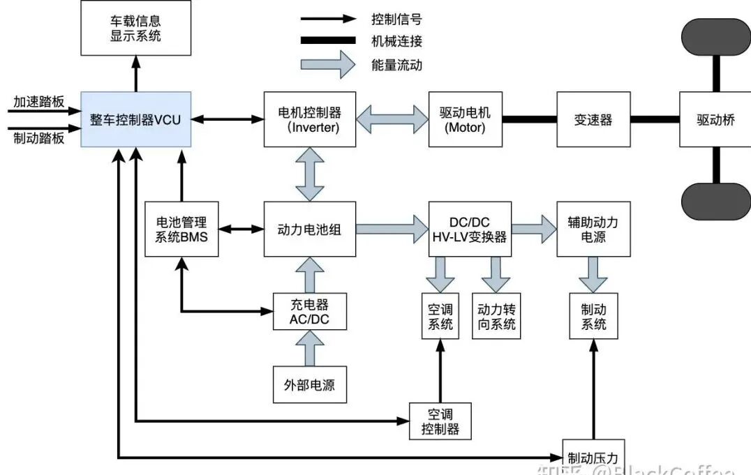 整车控制域现状与发展解析-电子工程专辑
