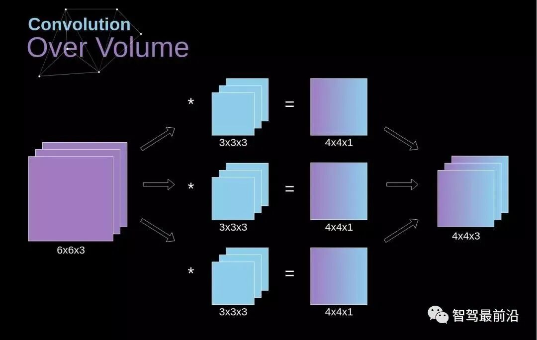 读懂自动驾驶卷积神经网络的数学原理的图11