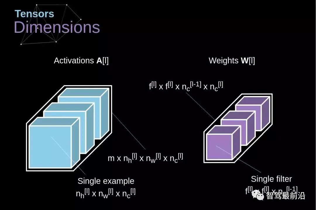 读懂自动驾驶卷积神经网络的数学原理的图13