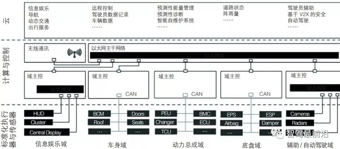 一文盤點博世、豐田、特斯拉等6家主流智能汽車電子架構的圖2