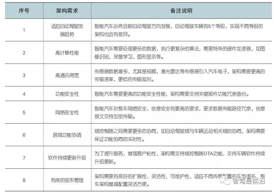 一文盤點博世、豐田、特斯拉等6家主流智能汽車電子架構的圖6