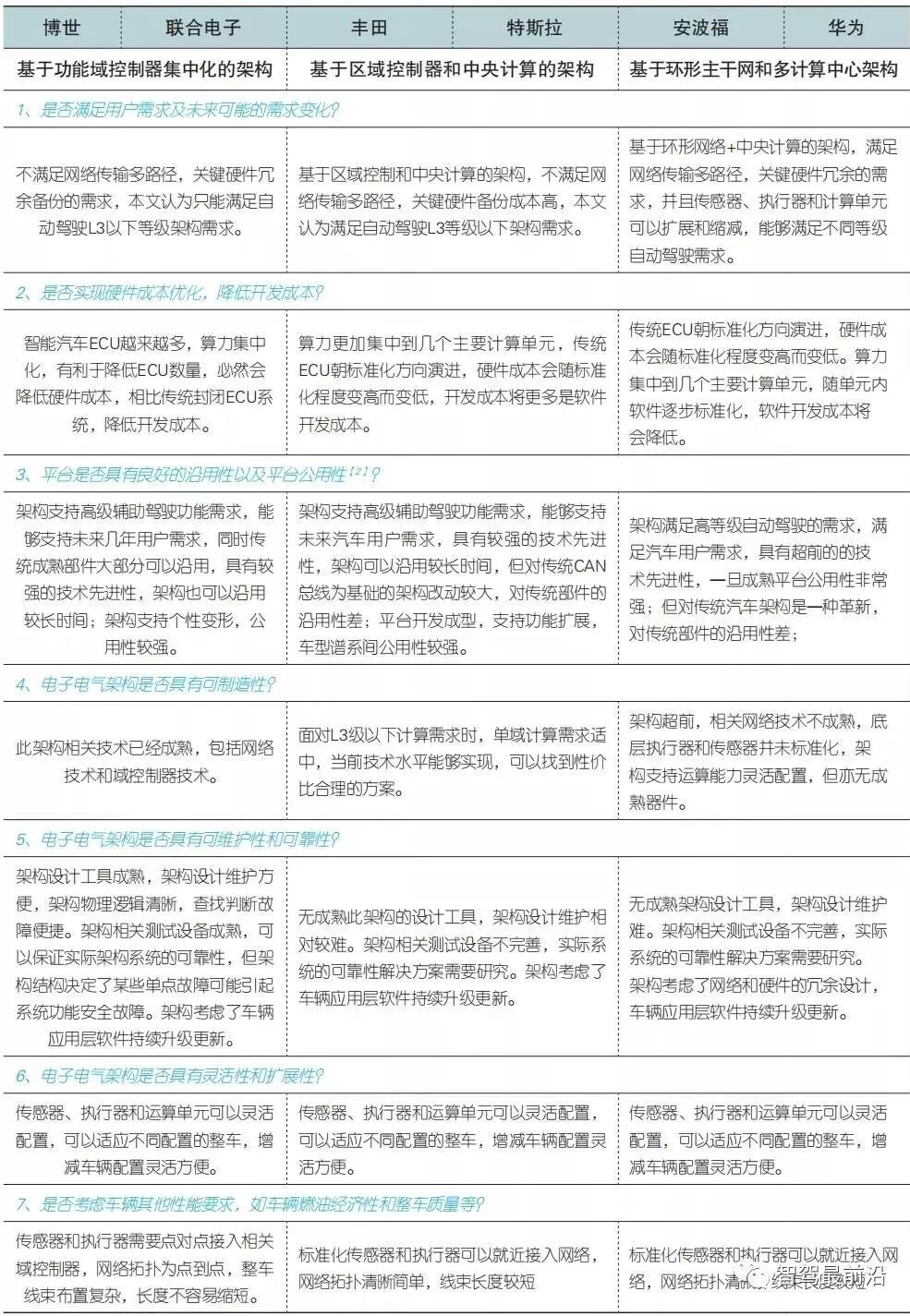 一文盤點博世、豐田、特斯拉等6家主流智能汽車電子架構的圖7