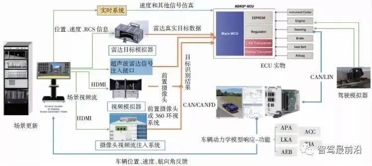 淺析駕駛輔助系統(tǒng)硬件在環(huán)仿真技術(shù)的圖4