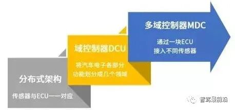 淺析自動駕駛域控制器及當前發展情況的圖2