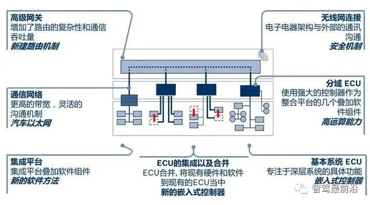 淺析自動駕駛域控制器及當前發展情況的圖1