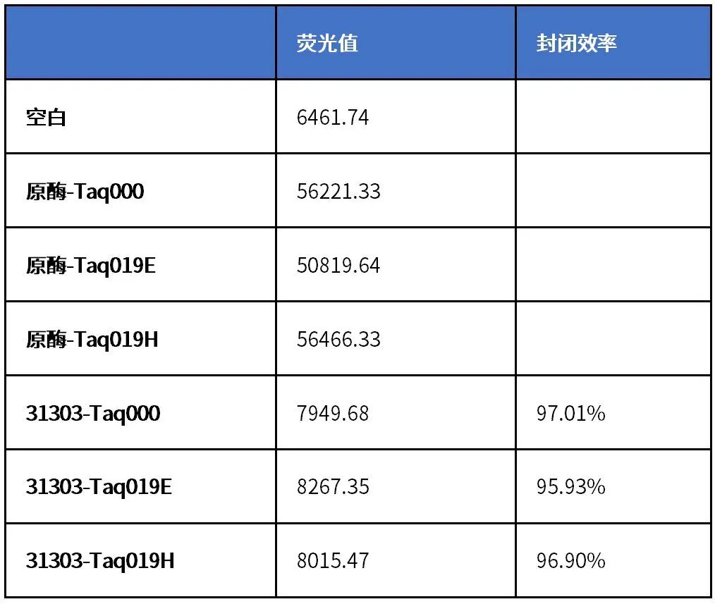 “多快好省”的Taq DNA聚合酶封闭抗体，轻松应对热启动酶应用多场景_CACLP体外诊断资讯网