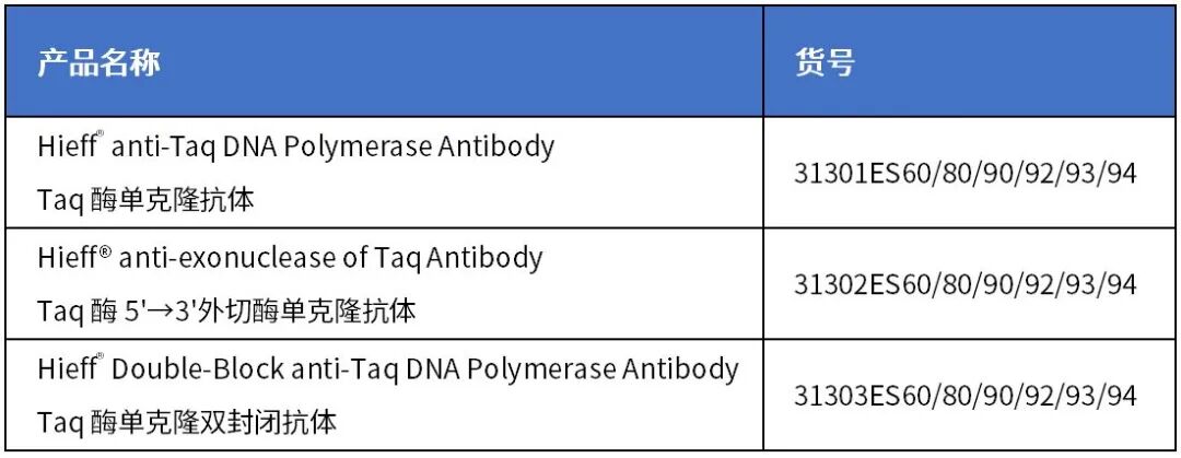 “多快好省”的Taq DNA聚合酶封闭抗体，轻松应对热启动酶应用多场景_CACLP体外诊断资讯网