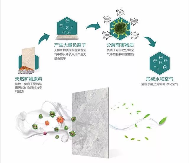 问题二:负氧离子瓷砖的负离子释放原理是什么?