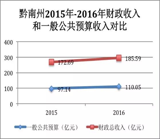 黔南州地图_黔南州财政收入