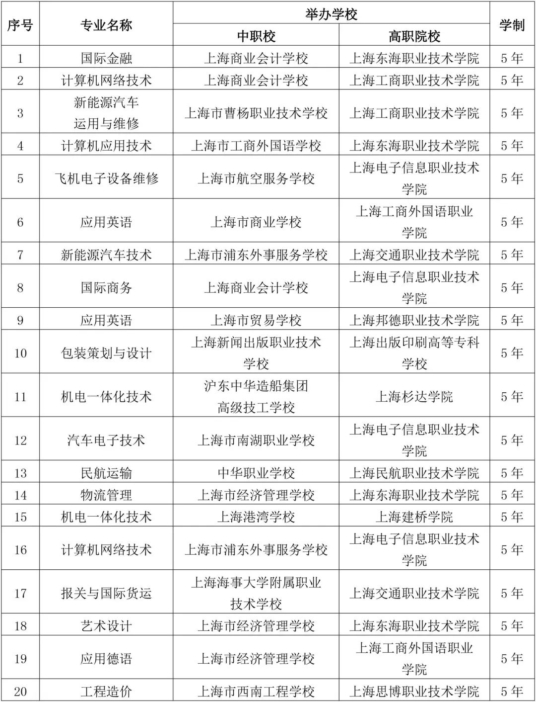 2018上海中本贯通和中高职贯通增设试点院校专业目录一览