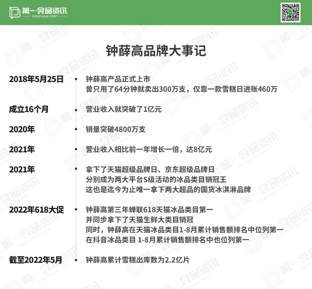 早在2018年7月和8月,钟薛高就分别获得了真格基金,峰瑞资本参与的天使