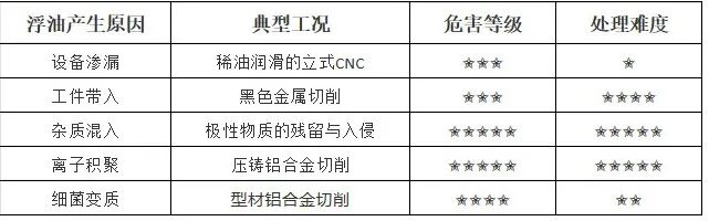 损害级别与解决难度系数见表