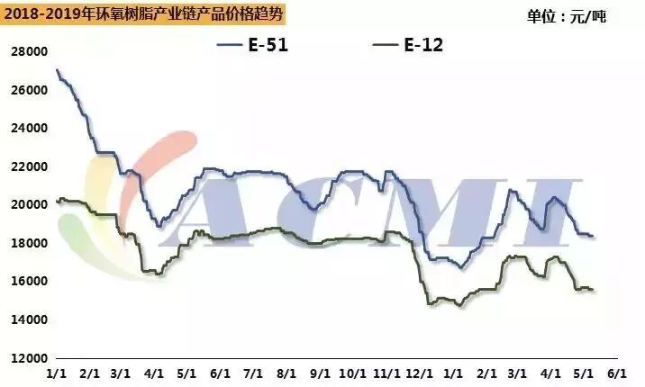 环氧树脂下跌势头放缓