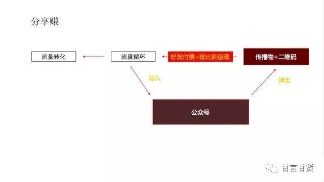 微信裂变玩法盘点：掌握这22个套路，运营小白秒变增长黑客