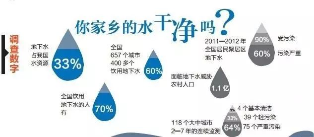 【危机】记录片《水问》告诉您水危机何时到来，您准备好了解决的