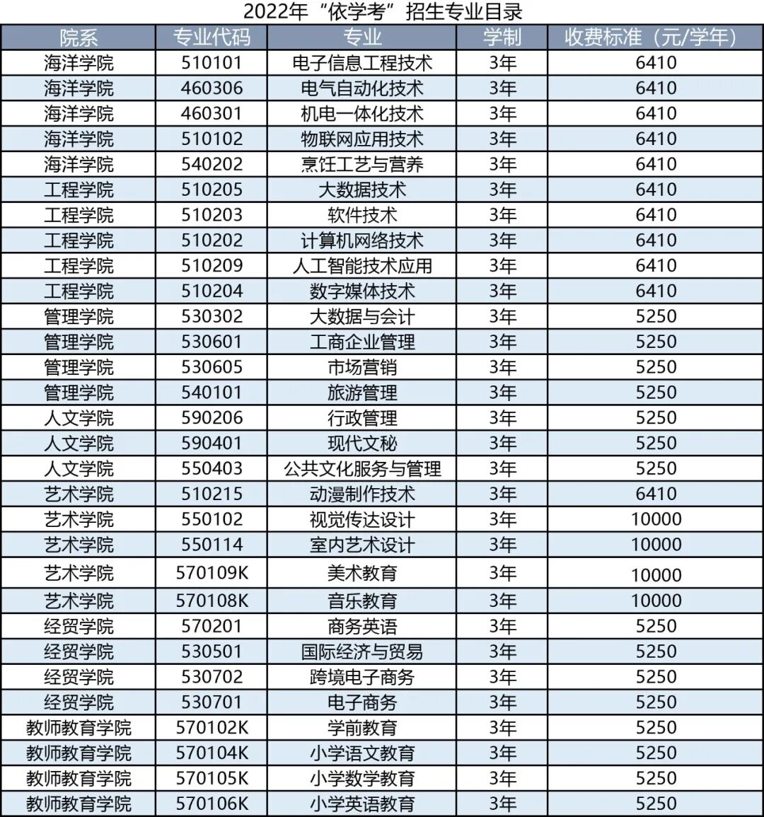 汕尾职业技术学院2022年春季高考招生简章