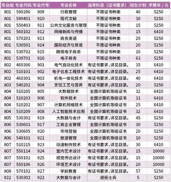 汕尾职业技术学院2023年春季高考招生计划(3 证书)