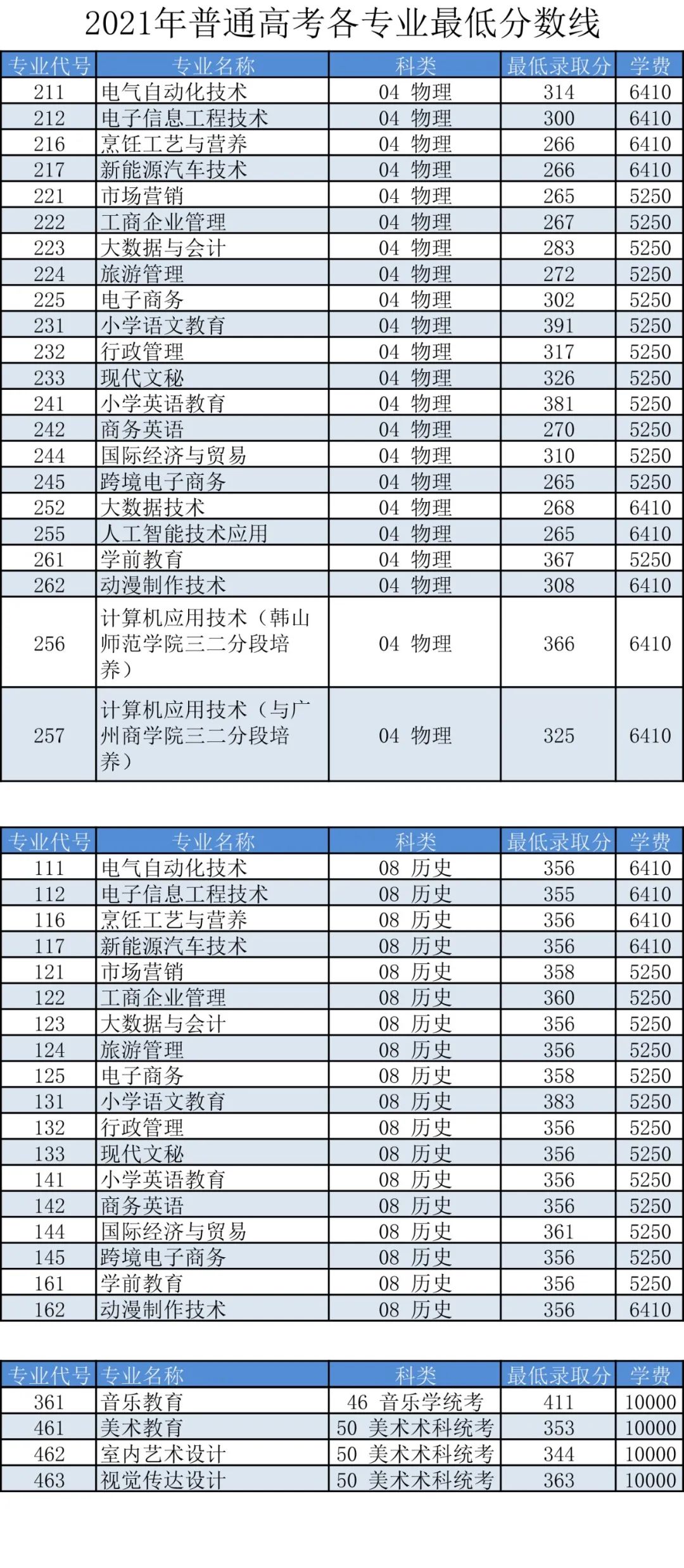 汕尾职业技术学院2021年普通高考专业录取分数线