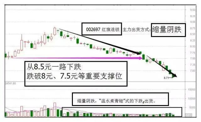 缩量低开的股票怎样操作