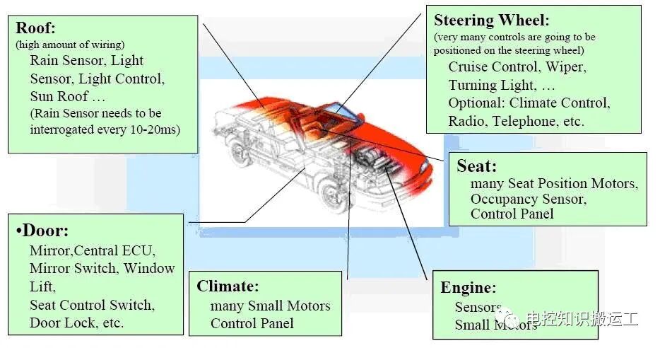 汽车LIN总线技术解析的图4