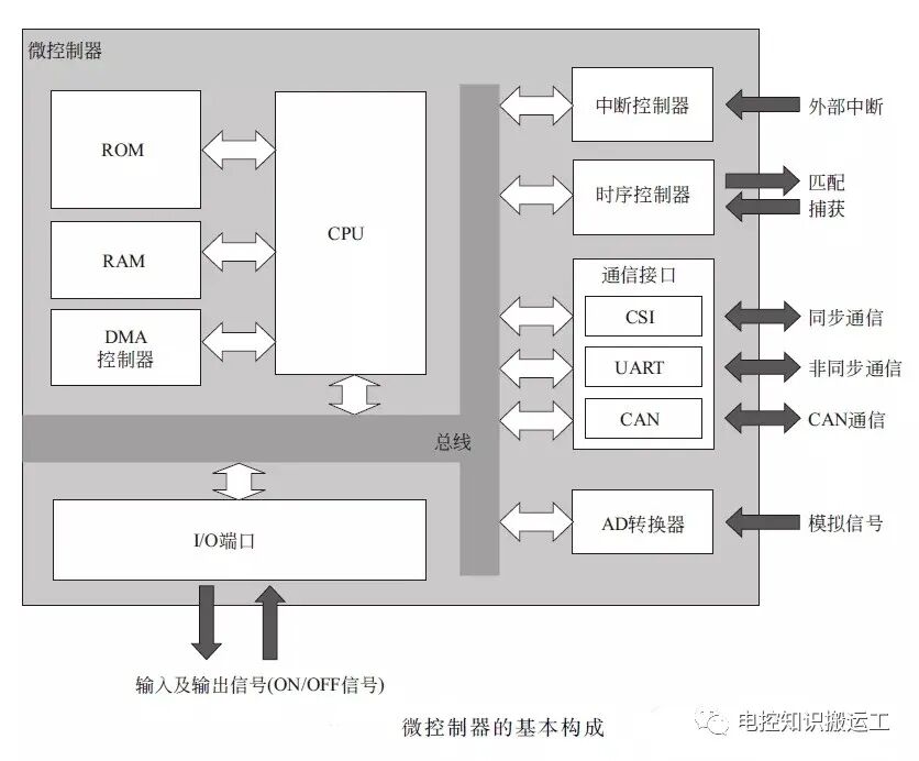 汽車電控ECU功能模塊詳細介紹的圖7