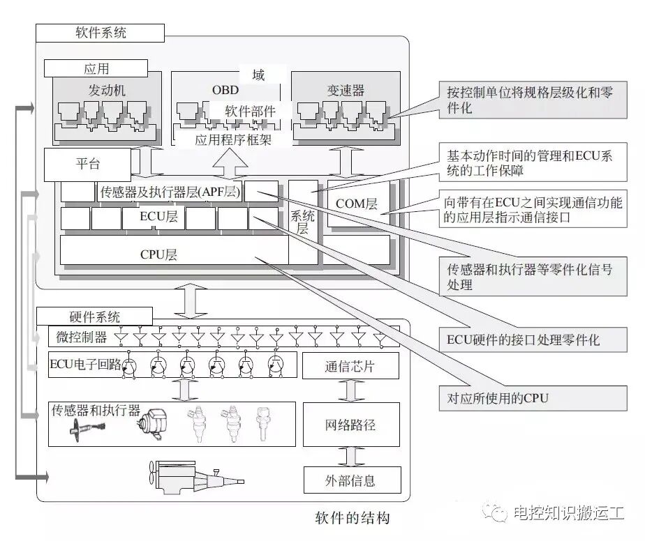汽車電控ECU功能模塊詳細介紹的圖8