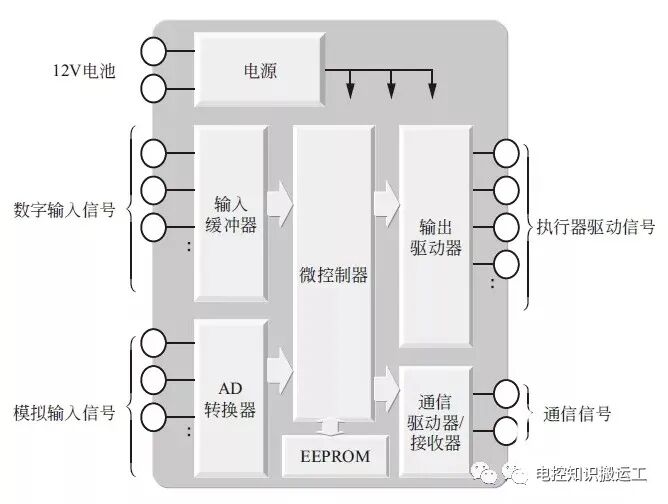 汽車電控ECU功能模塊詳細介紹的圖1