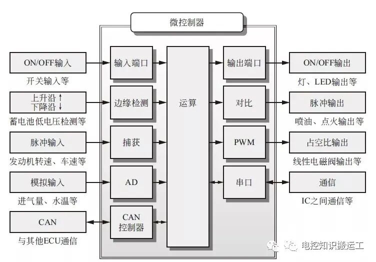 汽車電控ECU功能模塊詳細介紹的圖2