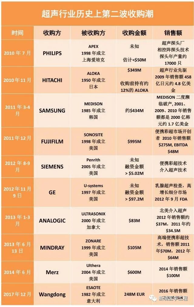 siui彩超怎么用超声影像“巨头”们的并购成长史_https://www.jmylbn.com_新闻资讯_第6张