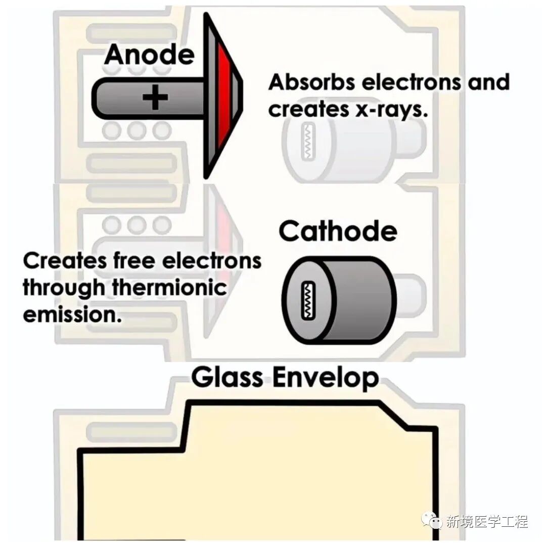 CT球馆为什么叫球管x射线球管的构造及真实的CT球管（零基础版）_https://www.jmylbn.com_新闻资讯_第3张