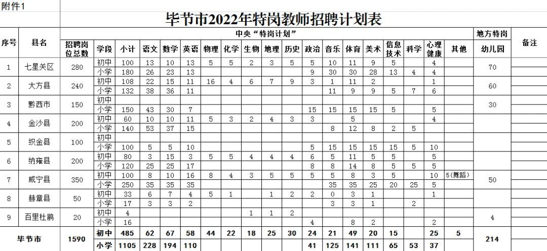 2022年畢節(jié)市特崗教師招聘1804人細則|7月2-4日報名