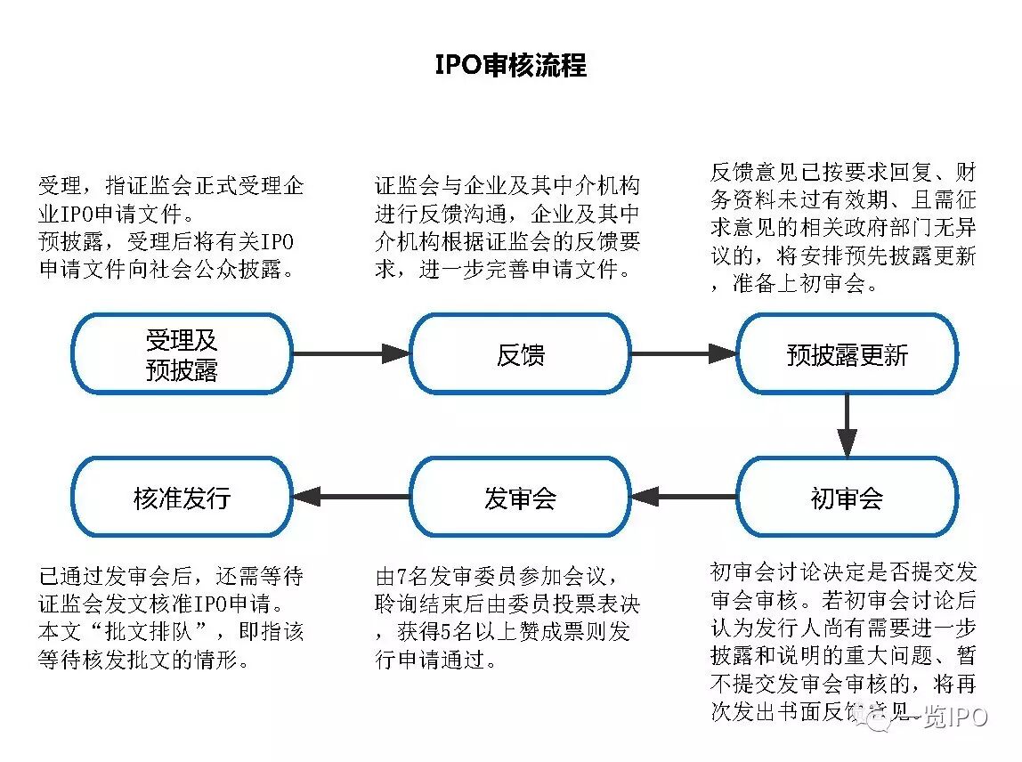 ipo企业排队情况(截至2017.11.02)