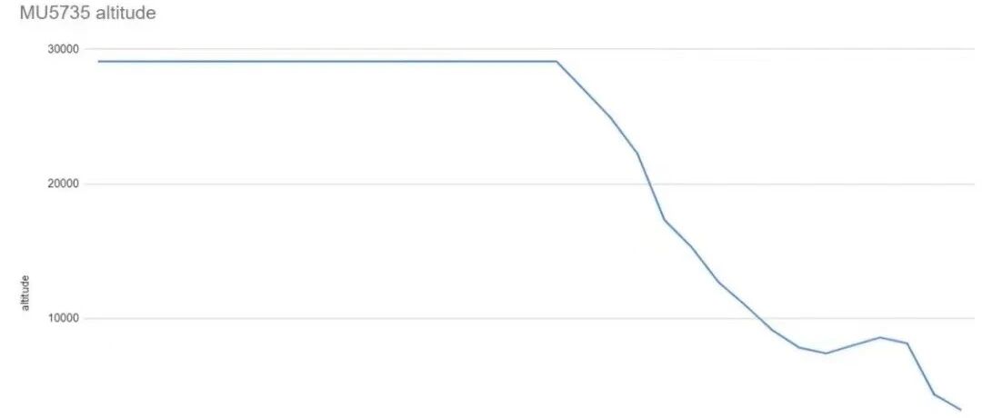 坠机过程中明显有拉起动作，现有数据还能告诉我们什么
