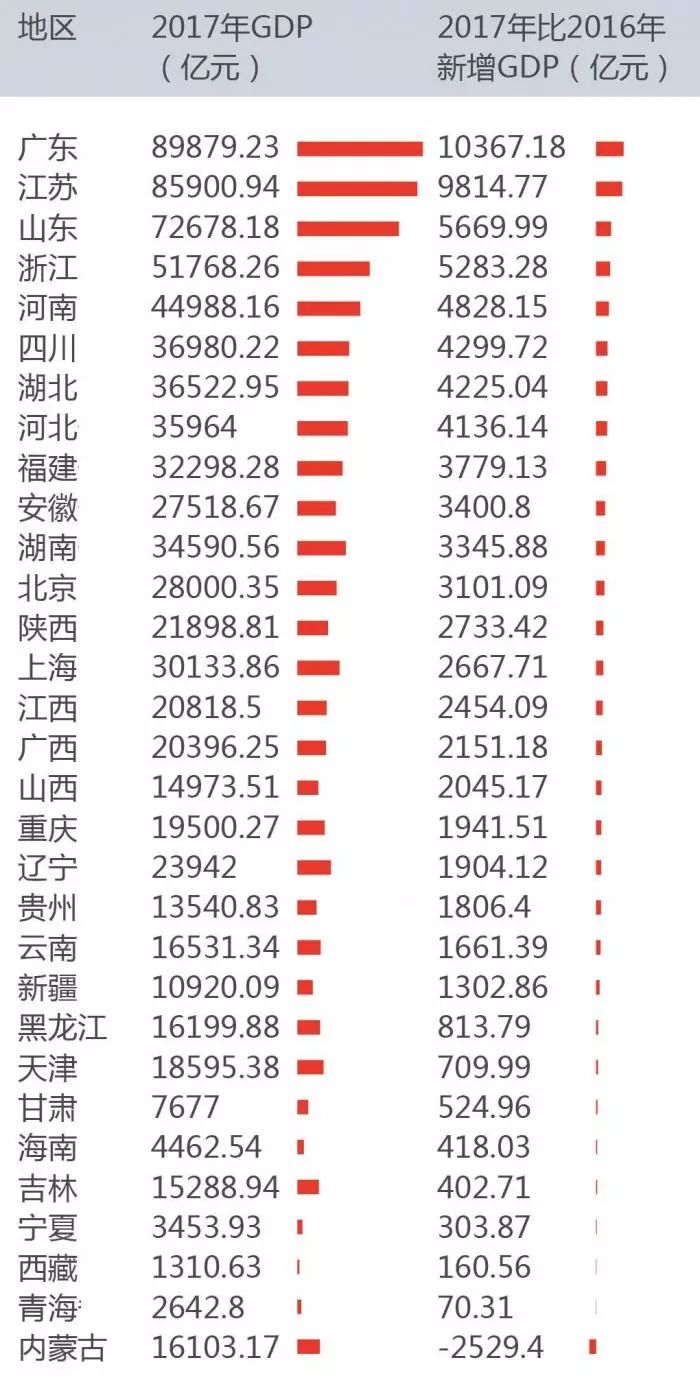 2017各省gdp排名