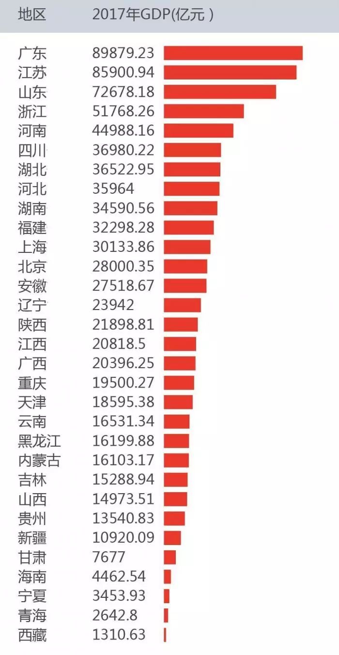 2017各省gdp排名