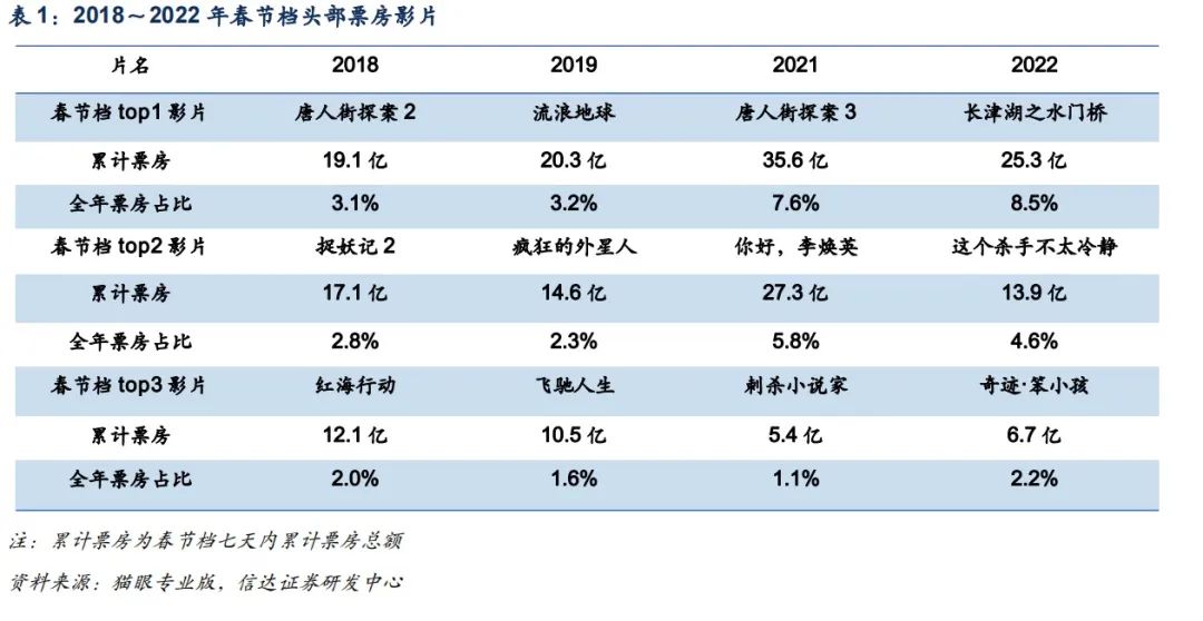 23年春节档电影有哪些_2019春节档电影_春节档电影