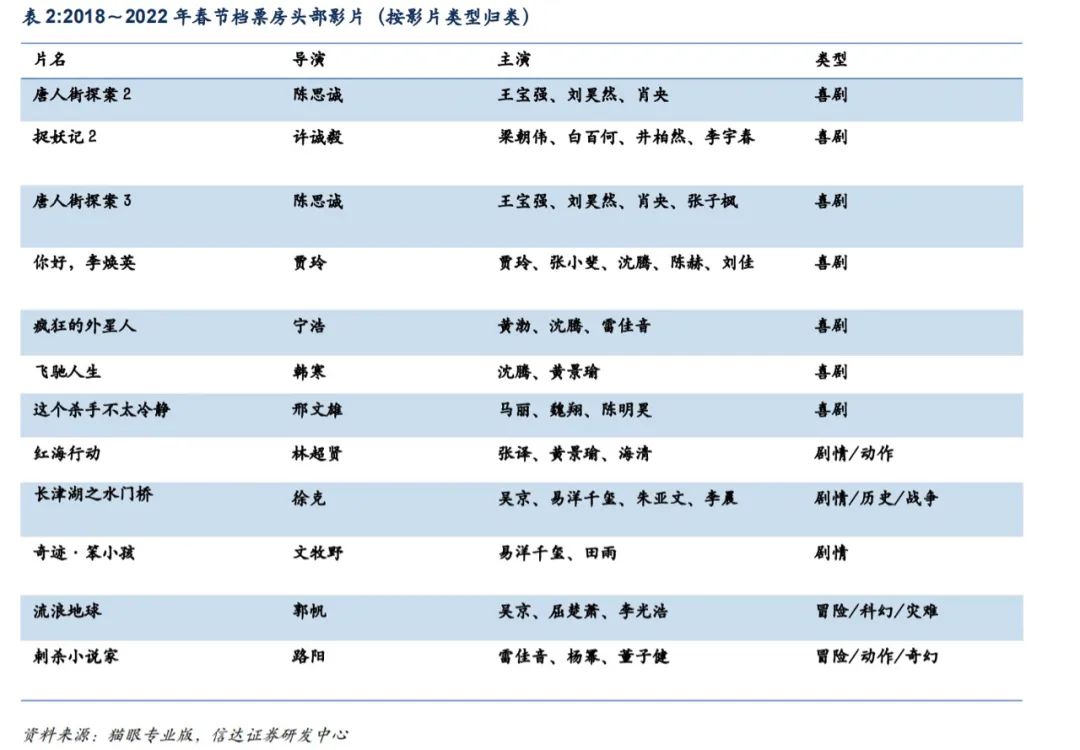 23年春节档电影有哪些_2019春节档电影_春节档电影