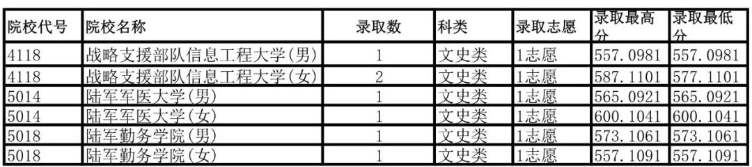 石家庄陆军指挥学院分数线_石家庄陆军指挥学院录取线_石家庄学院艺术分数