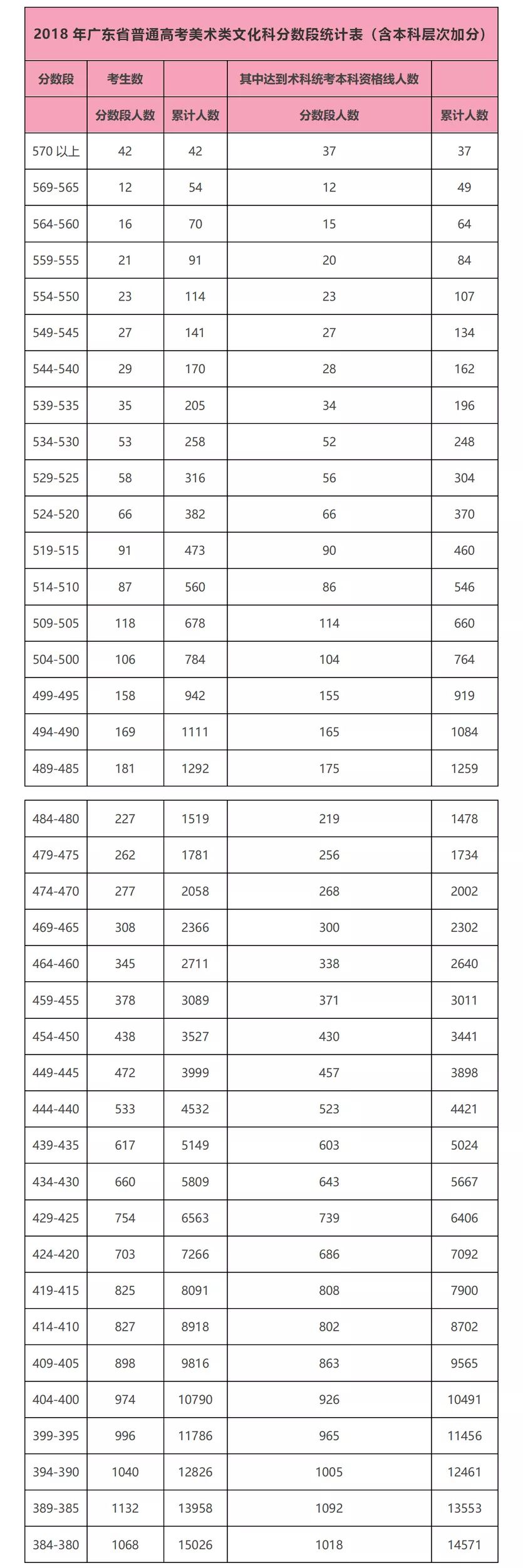 广东艺考人数 分数 录取比率揭底数据 你了解么 广东艺考攻略 微信公众号文章阅读 Wemp