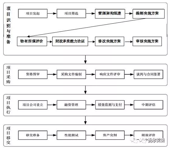 财政部、发改委—PPP项目全流程所需文件一览表 财政部、发改委—PPP项目全流程所需文件一览表