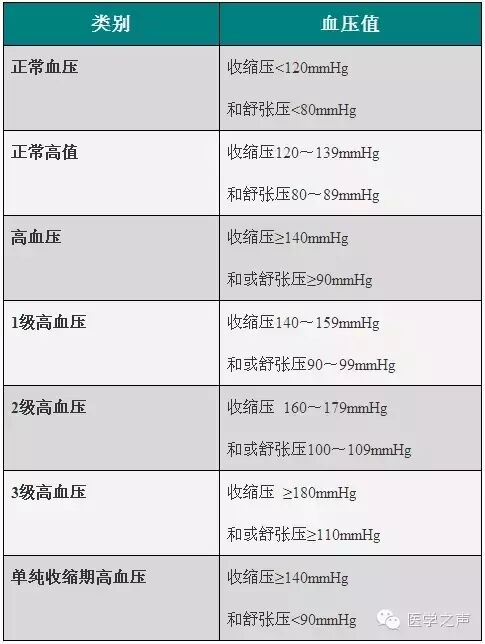 【慢病】高血压病分级与风险分层标准，建议收藏！